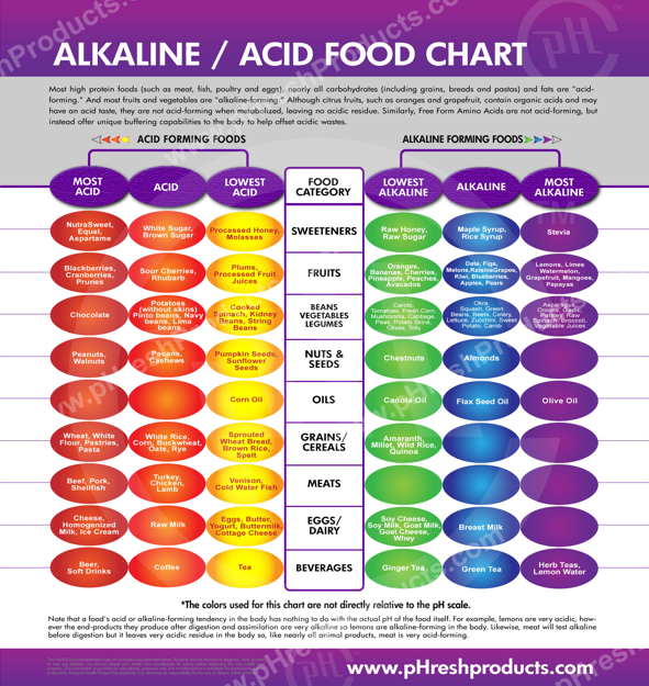 Acidic vs. Alkaline