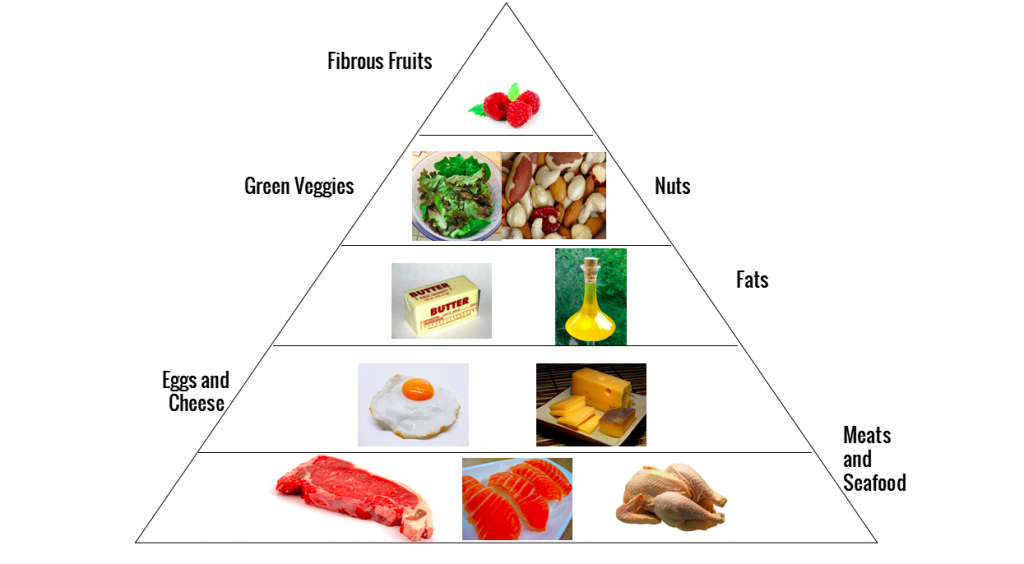 low carb food pyramid